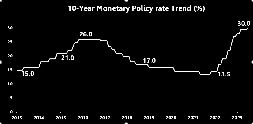Ghana 10 year Monetary Policy rate trend from 2013 to 2023