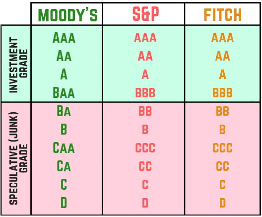 Bond ratings (Moody’s, S&P, Fitch)
