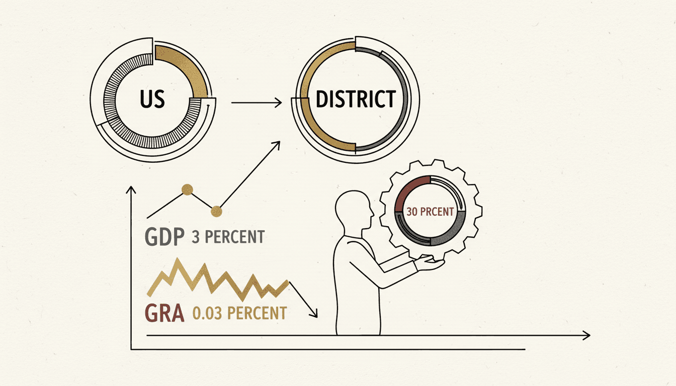 Ghana collects 0.03 percent of GDP in property taxes; the US collects 3 percent
