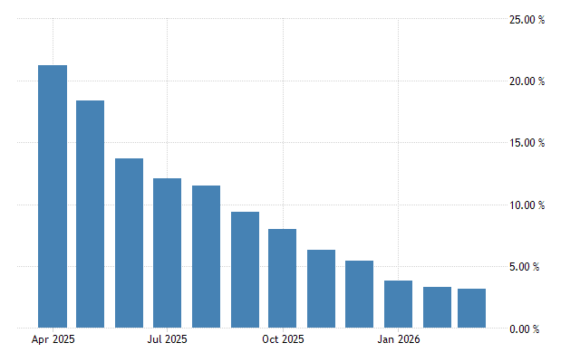 Ghana’s annual inflation rate eased to 3.2% in March 2026 from 3.3% in February, sustaining a 15-month downward trend.